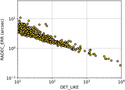 Positional uncertainty of the eUDS non-extended sources as a function of their detection likelihood in the 0.3–2.3 keV energy band.