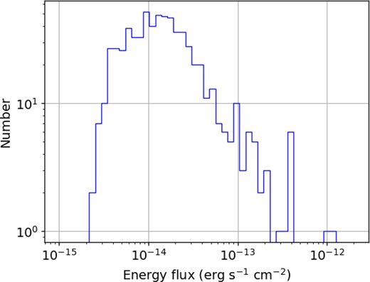 Distribution of derived fluxes of the detected sources in the 0.3–2.3 keV energy band.