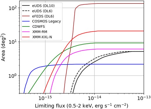 eUDS sky coverage area (black) as a function of the 0.5–2 keV flux calculated for the detection thresholds DET_LIKE>10 (solid) and DET_LIKE > 6 (dashed). The sky coverage of selected previous extragalactic X-ray surveys are shown for comparison, based on Brunner et al. (2022).