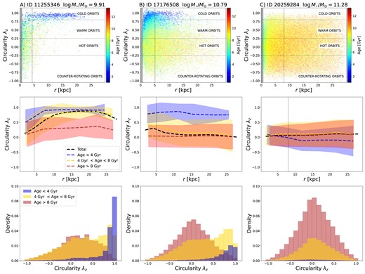 Left column: Example Galaxy A, ID 11255346, with stellar mass $\log M_{\star }/\rm M_{\odot } \sim 9.91$. The top panel shows stellar particles in the λz-radius plane, binned into cells. The colour represents the mass-weighted age, and the transparency reflects the total mass of each cell. The shaded grey area represents the region affected by the gravitational softening. The middle panel shows the average radial distribution of λz for all of the stellar particles (black line) and for stellar particles in three different age ranges (age < 4 Gyr in blue, 4 Gyr < age <8 Gyr in yellow, and age >8 Gyr in red) as solid lines. Shaded regions delimit the 1σ scatter around the median. The bottom panel shows the 1D distribution of λz for stellar particles in the same three different age ranges. The majority of the stellar particles in this galaxy are in the cold and warm components, with young stars residing primarily in the cold component. Older stars have a wider spread in their orbital distributions. Vertical dotted lines indicate 1r50. Middle column: Example Galaxy B, ID 17176508, with stellar mass $\log M_{\star }/\rm \rm M_{\odot } \sim 10.79$. The majority of the stellar particles in this galaxy are older than 4 Gyr, with a large fraction of the older particles (>8 Gyr) in the hot component. Young stars have mostly cold orbits, and middle-aged particles have a wider spread in orbital distribution, with a peak contribution in the cold component. Right column: Example Galaxy C, ID 20259284, with stellar mass $\log M_{\star }/\rm \rm M_{\odot } \sim 11.28$. The majority of the stellar particles in this galaxy are old and located in the hot component. Middle-aged particles show a similar distribution to the older stellar particles, with a peak in the hot component.