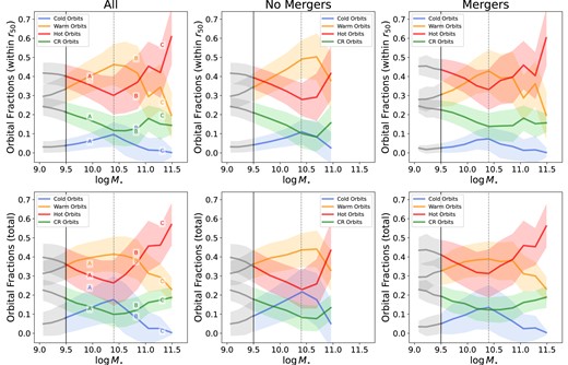 Fraction of orbits (mass-weighted) at z ∼ 0 as a function of stellar mass. Solid lines show the median values (for bins with at least 10 galaxies) and the shaded area delimits the 1σ scatter. Dashed line marks change in trends at $\log M_{\star }/\rm M_{\odot } = 10.4$. Cold orbits are shown in blue, warm orbits in orange, hot orbits in red, and counter-rotating orbits in green, as labelled. The top panels show the fraction of orbits within 1 r50, while the bottom panels show the fractions within the whole galaxy. Left-hand panels show the results for the whole sample. The fraction of orbits for example galaxies A, B, and C (presented in Section 2.5) have been labelled accordingly. We further divide our sample into galaxies that have evolved without experiencing minor or major mergers in the last 10 Gyr (between z ∼ 0 and z ∼ 2; middle panels), and galaxies that have undergone mergers (right-hand panels). There is a clear change in the contributions of the different types of orbits around a stellar mass of $\log M_{\star }/\rm M_{\odot } \sim 10.4$, where we see a peak in the fraction of cold and warm orbits, and a minimum in the fractions of hot and counter-rotating orbits. This change is shifted to higher stellar masses when we look at galaxies with no mergers in their evolutionary history. The total fractions of cold orbits in the whole galaxy show an overall higher contribution than those within 1r50.