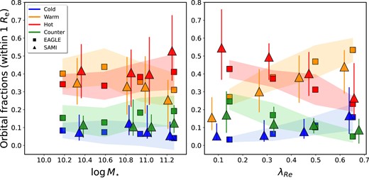 Fraction of orbits within 1Re at z ∼ 0 as a function of stellar mass (left-hand panel) and of λRe (right-hand panel). SAMI median values and scatter for each mass bin are shown as triangles with errorbars. Median values for the eagle stellar mass-matched passive sample are shown as squares and the shaded area delimits the 1σ scatter. The distributions of the fractions of orbits with stellar mass and with λRe in the eagle sample are in good agreement with the results from SAMI within the uncertainties.