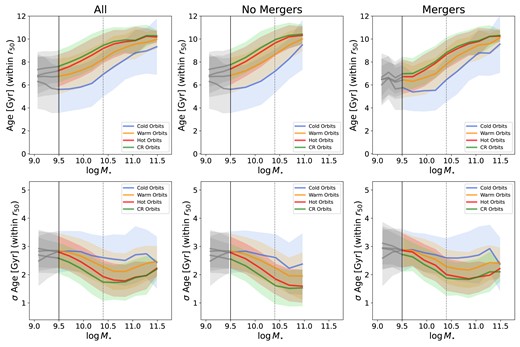 Top panels: Median Age of stellar particles in each component within 1r50 at z ∼ 0 as a function of galaxy stellar mass. Bottom panels: Median σ Age of stellar particles in each component within 1r50 at z ∼ 0 as a function of stellar mass. Lines and panels are as in Fig. 2. All ages increase with increasing stellar mass. Particles on cold orbits are generally younger than particles on warm orbits, with the oldest particles being on hot or counter-rotating orbits. Stellar particles on cold orbits in galaxies with no mergers are younger than those in galaxies with mergers; the opposite is seen for counter-rotating orbits, where we see older stellar particles in galaxies with no mergers compared to those with mergers. We find that σ Age of the cold component shows no dependence on stellar mass, while the warm, hot, and counter-rotating components have a lower σ Age with increasing stellar mass. Particles on cold orbits have generally a wider diversity in ages than particles on warm orbits. Particles in hot and contour-rotating orbits have the lowest spread in ages.