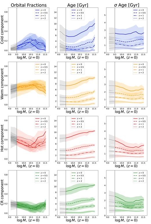 Orbital fractions (panels on the left), stellar age (middle panels), and σ age (right-hand panels) as a function of the z ∼ 0 galaxy stellar mass at different redshifts, as labelled in each panel. Cold orbits are shown in blue (top panels), warm orbits in orange (second from top panels), hot orbits in red (second from bottom panels), and counter-rotating orbits in green (bottom panels). We show the median values for each component at different redshift: z ∼ 0 as a solid line, z ∼ 0.5 as a dashed line, z ∼ 1 as a dash–dotted line, and z ∼ 2 as a dotted line. Shaded regions indicate the 1σ scatter from the median. Galaxies with $M_{\star }/\rm M_{\odot }\gt 10^{10.5}$ at z = 0, have a peak in the fraction of cold and warm orbits at z ∼ 1, with the most massive galaxies reaching their peak earlier (z ∼ 2), and then steadily decrease with time. Opposite trends with time are found for hot and counter-rotating orbits, so that the orbital fractions are higher at z = 0 for high-mass galaxies. For galaxies with $M_{\star }/\rm M_{\odot }\lt 10^{10.5}$ at z = 0, the fraction of cold and warm orbits steadily increases from z = 2 to z = 0, albeit with little evolution between z = 0 and z = 0.5. Hot and counter-rotating orbits, on the other hand, decrease with decreasing redshift. The ages of the components increase with increasing redshift. σ Age decreases going towards high masses for all but the cold orbits, where it stays the same.