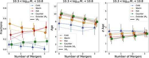 Left-hand panel: Medians (symbols connected by lines) of the stellar mass fractions in each orbital component, as labelled, within 1r50 (solid lines) and outside 1r50 (dotted lines) for galaxies $10.3 \lt \log M_{\star }/ \rm M_{\odot } \lt 10.8$ at z = 0, as a function of the total number of minor plus major mergers experienced by the galaxies. The latter is the cumulative number of merger events at 0 ≤ z ≤ 2. Errorbars show the 1σ scatter around the median. Note that we perturb the x-axis position of the symbols slightly to avoid overlapping errorbars. The stellar mass fraction in warm and cold orbits decreases with increasing number of mergers, while the fractions of hot and counter-rotating orbits increase with increasing number of mergers. Middle panel: As in the left-hand panel but for the mean stellar age of each orbital component. Particles in galaxies that have undergone a higher number of mergers have younger ages, independently of the component they belong to, with the cold component having the youngest ages overall. Right-hand panel: As is the left-hand panel but for σ Age of each orbital component. There is an increase in σ age for the stellar particles in each orbital component with increasing numbers of mergers, except for cold orbits, where σ age remains approximately constant.