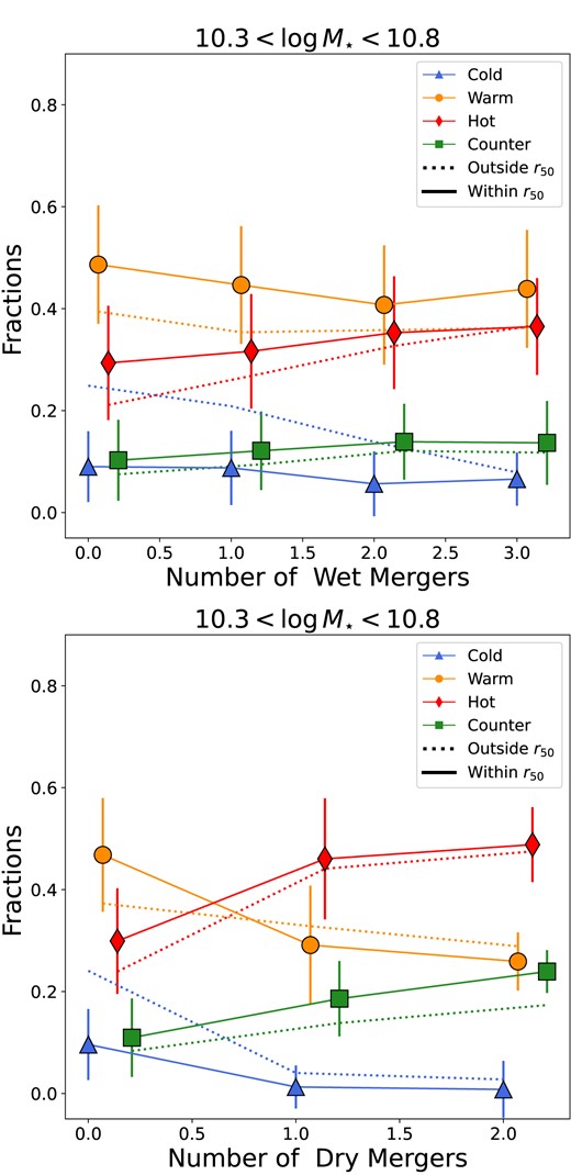 As in the left-hand panel of Fig. 6, but as a function of only the number of wet (top panel) or dry (bottom panel) minor or major mergers experienced by a galaxy. Dry mergers have a significantly greater impact on orbital fractions than wet mergers. Hot and counter-rotating orbits show an increase of 50–100 per cent after only one dry merger compared to 10–20 per cent for one wet merger. The effects of wet mergers on the orbital fractions are weaker, but appear to accumulate with the number of wet mergers.