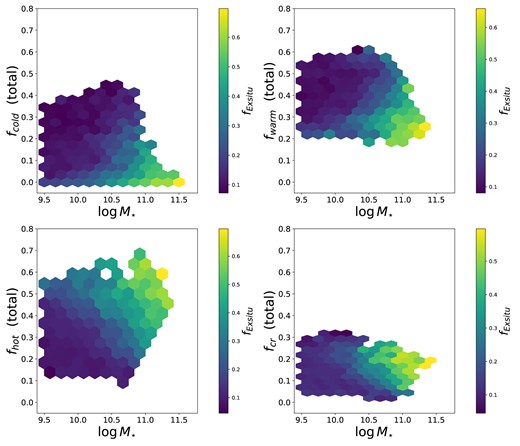 Fraction of orbits in different components in the whole galaxy as a function of stellar mass for galaxies at z = 0, colour coded by the median ex situ fraction of the galaxies in each 2D bin, as labelled in the colour bar. A minimum of five galaxies is required for each bin. Low-mass galaxies ($\log M_{\star }/ \rm M_{\odot } \lt $ 10.5) have small ex situ fractions, except for the low-mass galaxies with very high fractions of hot orbits (≳0.5). The ex situ fractions display a sharp increase around $\log M_{\star }/ \rm M_{\odot } \sim 10.5$. For stellar masses above $\log M_{\star }/ \rm M_{\odot } \sim 10.6$, at fixed stellar mass, galaxies with higher ex situ fractions have higher fractions of hot and counter-rotating orbits and lower fractions of cold and warm orbits.