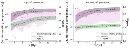 Left-hand panel: Stellar mass of the counter-rotating component (in green), cos of the inflow angle (in plum), and total stellar mass (in black) as a function of time (in Gyr) for central galaxies with no mergers in the top 25th percentile of the distribution of counter-rotating fractions for galaxies at z ∼ 0 with stellar masses above $\log M_{\star }/ \rm M_{\odot } \sim 10.1$. Dashed lines show the median values at each redshift and the shaded area delimits the 25th and 75th percentile ranges. Green squares represent the mass of the counter-rotating component for one example galaxy in each population and plum stars represent the inflow accretion angle (θacc). We show these example galaxies to provide an example of the variation of the alignment of the gas inflow and the mass in the counter-rotating component with time in individual galaxies. A value of θacc < 20° means that the inflow of gas is closely aligned with the rotation axis of the galaxy. For these galaxies, see an increase in the stellar mass of the whole galaxy, as well as in the stellar mass in the counter-rotating component. Right-hand panel: lines and colours as the left-hand panel, but for central galaxies with no mergers in the bottom 25th percentile of the distribution of counter-rotating fractions for galaxies at z ∼ 0 with stellar masses above $\log M_{\star }/ \rm M_{\odot } \sim 10.1$. For these galaxies, we see an increase in the stellar mass of the whole galaxy, similar to the increase we see for the population in the top 25th percentile. However, we do not see any significant increase in the stellar mass of the counter-rotating component. Inflows with inclination angles highly misaligned (cos θacc < 0.8) from the rotation axis of the disc at high redshift seem to support the formation of stellar particles in counter-rotating orbits.