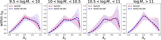 Distribution of λz for four different stellar mass bins calculated in the Reference run (red) and in the high-resolution dark matter run (blue). In general, the distributions for the two runs are very similar, with only small differences for stellar masses 10 < log M⋆/M⊙ <10.5 and in the scatter of the cold orbits.