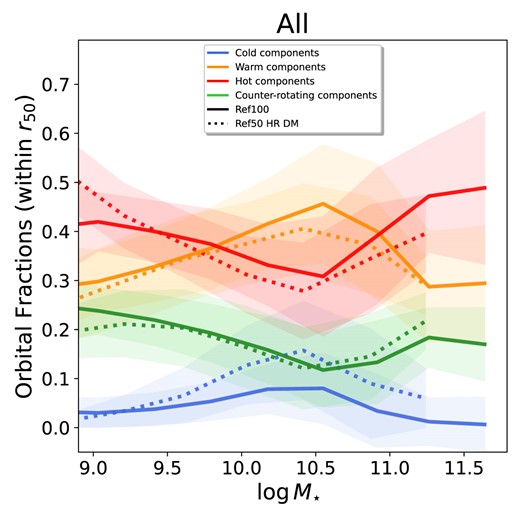 Fraction of orbits (mass-weighted) at z ∼ 0 as a function of the total stellar mass in the eagle subhaloes. Solid lines show the median values (for bins with at least 10 galaxies) and the shaded area delimits the 1σ scatter. Cold orbits are shown in blue, warm orbits in orange, hot orbits in red, and counter-rotating orbits in green, as labelled.