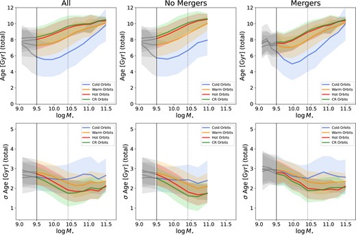 Top panels: Median age of stellar particles in each total component at z ∼ 0 as a function of stellar mass. Bottom panels: Median σ Age of stellar particles in each total orbital component at z ∼ 0 as a function of stellar mass. Lines and panels are as in Fig. 2. All ages increase with increasing stellar mass. Particles on cold orbits are generally younger than particles on warm orbits, with the oldest particles being on hot or counter-rotating orbits. Stellar particles on cold orbits in galaxies with no mergers are younger than those in galaxies with mergers; the opposite is seen for counter-rotating orbits, where we see older stellar particles in galaxies with no mergers compared to those with mergers. We find that σ Age of the cold component shows no dependence on stellar mass, while the warm, hot, and counter-rotating components have a lower scatter in the ages of their stellar particles with increasing stellar mass. Particles on cold orbits have generally a wider diversity in ages than particles on warm orbits. Particles in hot and contour-rotating orbits have the lowest spread in ages.