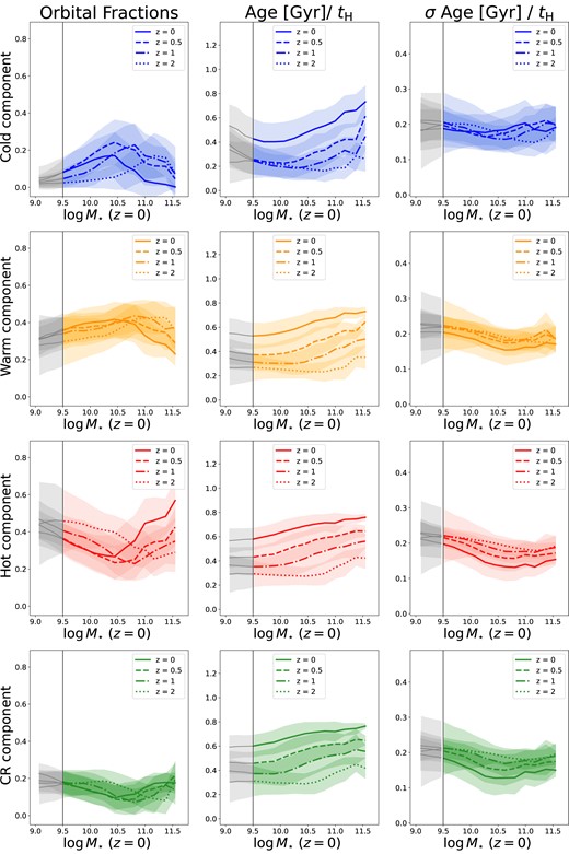 Orbital fractions (panels on the left), stellar Age (middle panels), and σ Age (right-hand panels) as a function of the z ∼ 0 galaxy stellar mass at different redshifts, as labelled in each panel. Cold orbits are shown in blue (top panels), warm orbits in orange (second from top panels), hot orbits in red (second from bottom panels), and counter-rotating orbits in green (bottom panels). We show the median values for each component at different redshift: z ∼ 0 as a solid line, z ∼ 0.5 as a dashed line, z ∼ 1 as a dash–dotted line, and z ∼ 2 as a dotted line. Shaded regions indicate the 1σ scatter from the median. For all four snapshots, we see the fractions of orbits increasing with increasing stellar mass till they reach a transition mass and then they start to decrease. This transition mass changes with redshifts. The ages of the components increase linearly with increasing stellar mass. The degree of increase changes with redshift, becoming steeper at lower redshifts. The scatter in the ages decreases going towards high masses for all but the cold orbits, where it stays the same.