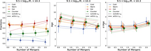 Left-hand panel: Medians (symbols connected by lines) of the stellar mass fractions in each orbital component, as labelled, within 1r50 (solid lines) and outside 1r50 (dotted lines) for galaxies $9.5 \lt \log M_{\star }/ \rm M_{\odot } \lt 10.3$ at z = 0, as a function of the total number of minor plus major mergers experienced by the galaxies. The latter is the cumulative number of merger events at 0 ≤ z ≤ 2. Errorbars delimit the 1σ scatter around the median. The stellar mass fraction in warm and cold orbits decreases with increasing number of mergers, while the fractions of hot and counter-rotating orbits increase with increasing number of mergers. Middle panel: As in the left-hand panel but for the mean stellar age of each orbital component. Particles in galaxies that have undergone a higher number of mergers have younger ages, independently of the component they belong to, with the cold component having the youngest ages overall. Right-hand panel: As is the left-hand panel but for σ Age of each orbital component. There is an increase in σ Age for the stellar particles in each orbital component with increasing numbers of mergers.