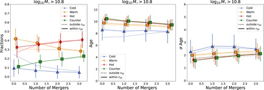 Lines and panels as in Fig. D1 for galaxies with log M⋆ > 10.8. The stellar mass fraction in warm and cold orbits decreases with increasing number of mergers, while the fractions of hot and counter-rotating orbits increase with increasing number of mergers. Particles in galaxies that have undergone a higher number of mergers have younger ages, independently of the component they belong to, with the cold component having the youngest ages overall. There is an increase in σ Age for the stellar particles in each orbital component with increasing numbers of mergers.