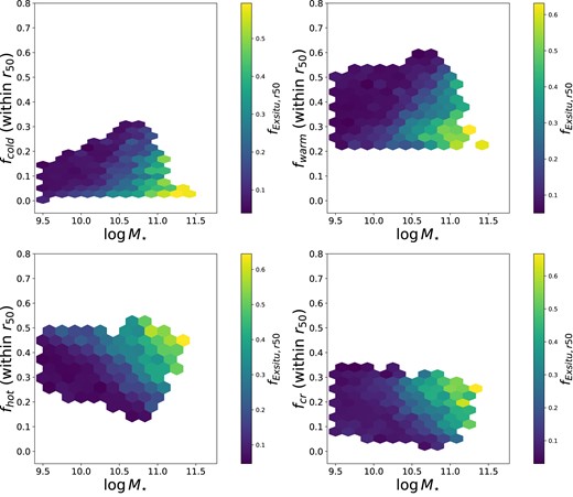 Fraction of orbits in different components within 1r50 as a function of stellar mass, colour coded by their total ex situ fractions. Each hexabin includes at least five galaxies and is colour coded by the mean of the total ex situ fractions for the galaxies included in the bin. Low-mass galaxies have very little contribution from ex situ fractions, which have a sharp increase around $\log M_{\star }/ \rm M_{\odot } \sim 10.5$. For stellar masses above $\log M_{\star }/ \rm M_{\odot } \sim 11$, at fixed stellar mass, galaxies with higher ex situ fractions have higher fractions of hot and counter-rotating orbits and lower fractions of cold and warm orbits.
