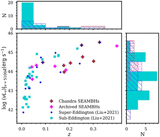 Monochromatic luminosity at 5100 ${\mathring{\rm A}}$ as a function of redshift. The plot shows the redshift–luminosity space spanned by our sample.