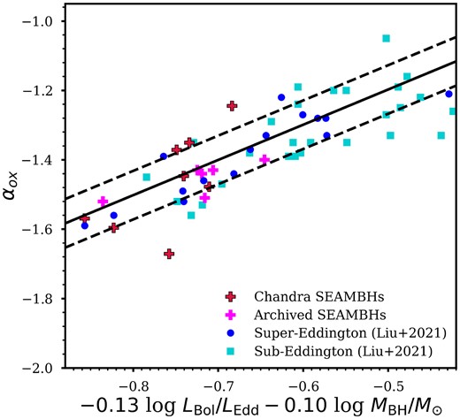 αox as a function of both $\,\,\,\,\,\,\,\,{\dot{\mathscr {\!\!\!\!\!\! M}}}$ and MBH. The solid black line represents the best-fitting relation from Liu et al. (2021) and the dashed line represents the 0.07 scatter around it.