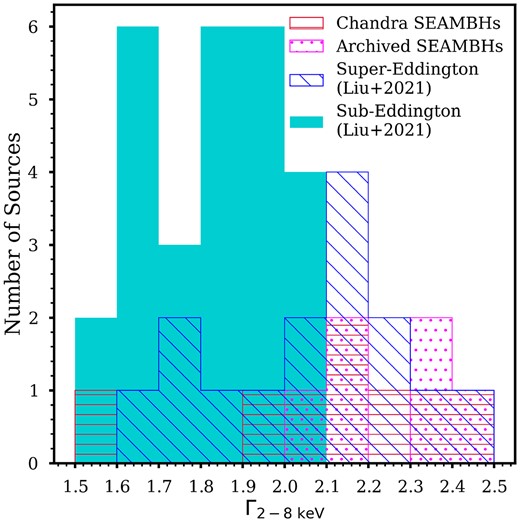 Histogram of the distribution of Γ2-8 keV for all samples. The sub-Eddington sources primarily have Γ2-8 keV < 2 with a mean value of 1.81, whereas the super-Eddington and extreme SEAMBHs samples span a wider range in Γ2-8 keV and have a mean value of 2.11.