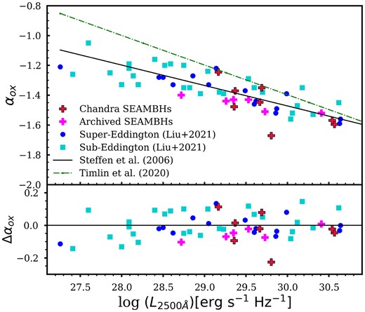 The top panel shows that αox becomes more negative with increasing $L_{\rm 2500 {\mathring{\rm A}}}$ following the Steffen et al. (2006) relation represented by the black solid line. Our sample shows a large deviation from Timlin et al. (2020) relation, represented by the green dash–dot line, especially at the low luminosity end. The bottom panel plots Δαox as a function of $L_{\rm 2500 {\mathring{\rm A}}}$. A Δαox less than −0.2 implies significant X-ray weakness.