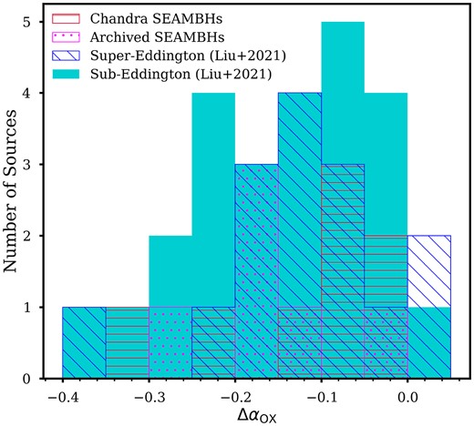 Histogram of the distribution of Δαox. Except for one extreme SEAMBH, SDSS J101000.68+300321.5, all sources appear X-ray normal.