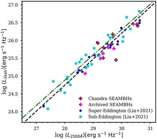 L2keV versus $L_{\rm 2500 {\mathring{\rm A}}}$. The black dashed (green dash–dotted) line represents the best-fitting relation for super-Eddington (sub-Eddington) sources from Liu et al. (2021). The plot shows that the non-linear correlation between X-ray and optical-UV luminosities is also present in extreme SEAMBHs.