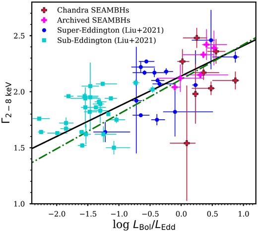 The plot Γ2-8 keV versus LBol/LEdd shows that Γ2-8 keV steepens with increasing accretion rate (Spearman r = 0.70, p = 2.42E-9). The green dash–dotted line represents the best-fitting relation from Shemmer et al. (2008) and the black solid line represents the best-fitting relation from Liu et al. (2021).