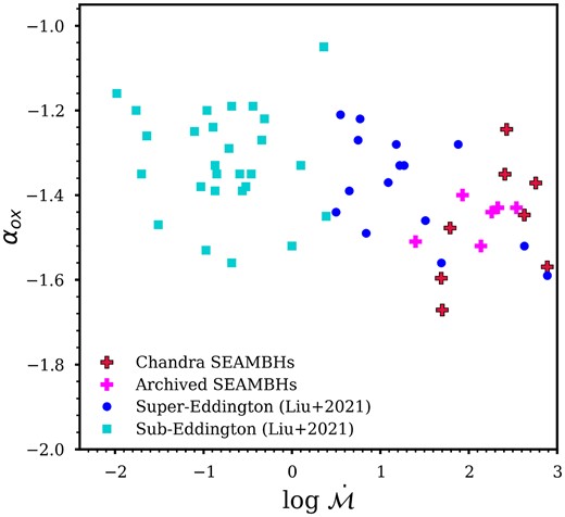 αox versus $\,\,\,\,\,\,\,\,{\dot{\mathscr {\!\!\!\!\!\! M}}}$. The plot shows a weak anticorrelation with Spearman r = −0.45, p = 5.1E-4 and weakens further if the sub-Eddington sample is excluded.