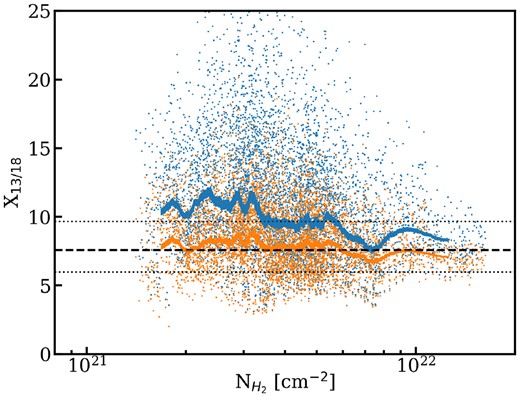 Scatter plot showing the abundance ratio of 13CO over C18O, X13/18, against the column density of H2 as derived from Herschel, when using (blue) the total 13CO column density and (orange) the 13CO column density corresponding to C18O emission. Only pixels where the error is below 30 per cent are used. The shaded regions shows the weighted moving mean with its corresponding uncertainty for the distribution of the same colour. The black, dashed line shows the X13/18 value of 7.6 expected from Wilson & Rood (1994) at G214.5’s Galactocentric distance of 10.1 kpc, with the dotted lines show the interquartile range considering the uncertainties in equation (13).