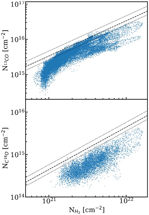 Scatter plots showing the column density of (top) 13CO and (bottom) C18O against the column density of H2 as derived from Herschel. Note the Herschel column density values come from Clarke et al. (2023) and have had the unrelated line-of-sight column density subtracted. The dashed black lines show the expected abundances relative to H2 using the Wilson & Rood (1994) isotope ratios at G214.5’s Galactocentric distance of 10.1 kpc, i.e. 13CO/H2 = 3.4 × 10−6 and C18O/H2 = 4.4 × 10−7. The dotted black lines show the 1σ uncertainties on the expected abundance.