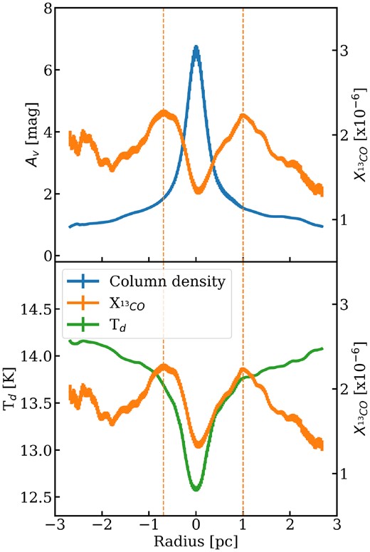 (Top) The mean radial profile of (blue) column density, (orange) X$_{^{13}\textrm {CO}}$, and (green) dust temperature. The shaded area denotes the error on the mean. The vertical, orange, dashed lines show the locations of peak 13CO abundance.