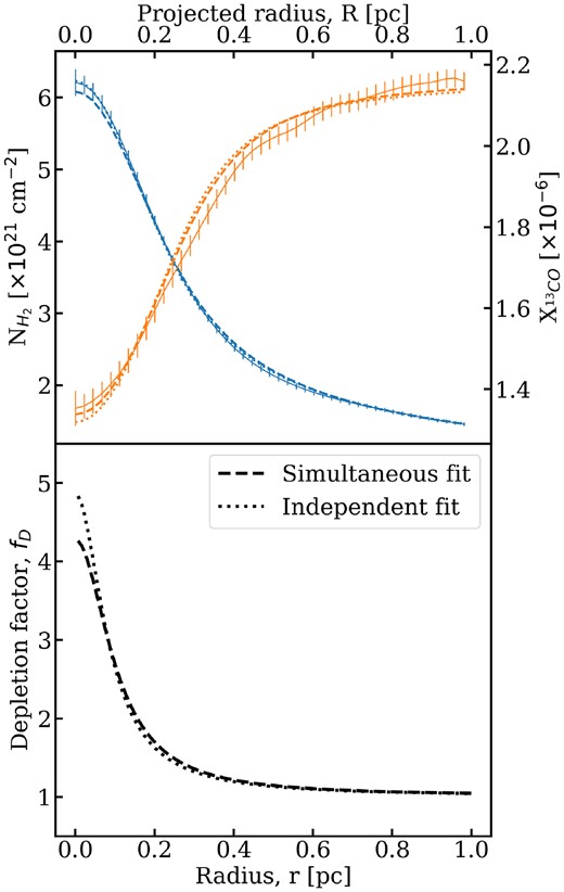 (Top) The radial profiles of the (blue) column density and the (orange) 13CO abundance, X$_{^{13}\textrm {CO}}$. The error bars show the error on the mean. The dashed lines show the results of the freeze-out model when simultaneously fitting both the column density and abundance profiles, and the dotted lines show the results when the two are independently fitted. (Bottom) The underlying radial profile of the depletion factor resulting from the model for the two fitting strategies.