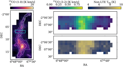 (Left) A moment zero map of the 13CO (1-0) transition, the same as shown in Fig. 2. The cyan rectangle shows the region mapped by APEX. (Top right) A moment zero map of the 13CO (3-2) transition. The red crosses denote the locations of the spine and off-spine spectra shown in Fig. C3. (Bottom right) A map showing the excitation temperature of 13CO determined using non-LTE RADEX calculations.