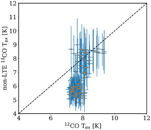 A scatter plot showing the comparison of the 12CO excitation temperature calculated in Section 4 and the 13CO excitation temperature calculated using non-LTE RADEX calculations. The dashed, black line shows the 1:1 relationship.