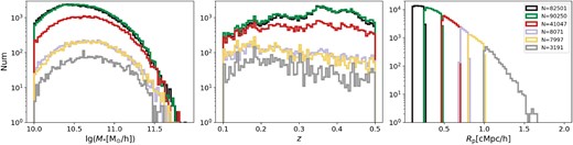 Histogram of M*, z, and Rp for the six bins listed in Table 1. The six bins are shown in sequence from left to right in the third panel. Subsamples in different panels share the same colours.