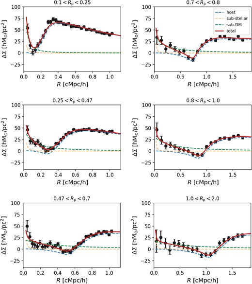 This figure shows the stacked galaxy–galaxy subhalo lensing signal for each Rp bin and the corresponding best-fitting model. The observed excess surface mass density ΔΣ(R) is represented by black circles with error bars, where the error bars reflect the 68 per cent confidence intervals obtained using the jackknife resampling method. The best-fitting model is shown as red lines, with the subhalo dark matter term represented by green lines, the stellar mass contribution from the satellite galaxy represented by orange lines, and the contribution from the host dark matter halo term represented by blue lines.