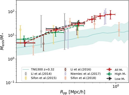 This figure shows the evolution of SHMR of satellite galaxies with an increase of projected physical cluster-centric distance Rpp. The red circles with error bars denote the best-fitting SHMR measurement of this work. The green right triangle and black left triangle show the SHMR of our high-M* and low-M* subsamples. We compare our fitting result with the SHMR in TNG300 simulation of the IllustrisTNG project. The solid line represents the median and mean value of SHMR, and the upper and lower boundaries of the shaded area represent the 16th and 84th percentile. The other empty circles with error bars are the SHMR results from previous satellite galaxy–galaxy lensing observations (Li et al. 2014, 2016a; Sifón et al. 2015, 2018; Niemiec et al. 2017).