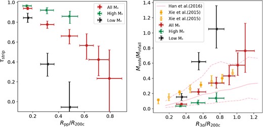 Left: Mass-loss rate of dark matter as a function of projected physical cluster-centric distance Rpp. The red solid circles with error bars represent our results of subsamples without binning by stellar mass, while the green triangles and black triangles represent the measurements for high-M* and low-M*, respectively. Right: The remained dark matter fraction as a function of three-dimensional cluster-centric distance R3d scaled with R200c, with the same colour scheme as in the left panel. The orange circles with error bars represent the Phoenix N-body simulation results taken from Xie & Gao (2015). The pink solid line and dashed line are from Han et al. (2016), representing the median value of SHMR and ±1σ confidence intervals, respectively.