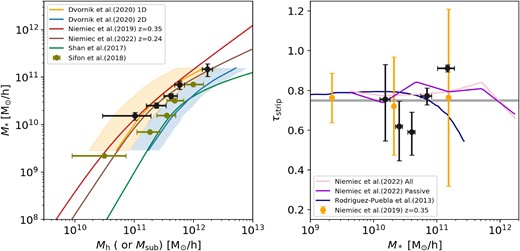Left panel: Relation between dark matter mass and stellar mass. The black solid circles with error bars represent the results of subsamples binned by M* (see Appendix C for detailed sample binning). The red line represents the best-fitting relation for dark matter mass and stellar mass of subhaloes at z = 0.35 in Illustris-1 (Niemiec et al. 2019). The brown solid line represents the best-fitting model for the stellar mass and dark matter mass of satellite galaxies at z = 0.24 in TNG300 fitted by Niemiec et al. (2022). The green solid line represents the relation obtained by gravitational lensing measurements for the central/field galaxies in terms of their dark matter mass and stellar mass (Shan et al. 2017). The orange (blue) solid line shows the relation between stellar mass and dark halo mass of satellite galaxies with weak gravitational lensing (Dvornik et al. 2020). Right panel: Scatter plot of dark matter stripping rate versus stellar mass. The orange solid circles with error bars represent the average dark matter stripping rate of satellite galaxies with stellar masses between $2 \times 10^{7}~{\rm M_{\odot }}\, h^{-1}$ and $2 \times 10^{11}~{\rm M_{\odot }}\, h^{-1}$ in Illustris-1 at z = 0.35. The grey horizontal line represents the average dark matter stripping rate of all satellite galaxies in Illustris-1 measured by Niemiec et al. (2019). The dark violet line shows the average dark matter stripping rate of passive satellite galaxies in TNG300 and the pink shows that of all satellite galaxies, both results come from Niemiec et al. (2022). The dark blue solid line represents the theoretical value of the dark matter stripping rate obtained by Rodríguez-Puebla, Avila-Reese & Drory (2013).