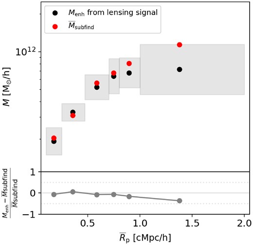 Comparison between subhalo mass Menh derived from lensing signals and the average value of subfind mass, $\overline{M}_{\rm subfind}$. In the upper subplot, black solid circles represent subhalo mass Menh derived from lensing signals, while red solid circles indicate $\overline{M}_{\rm subfind}$. The grey shaded area represents the 1σ error of Menh, which is estimated from the relative error of subhalo mass obtained by fitting the real observational data from the corresponding subsamples. The lower subplot illustrates the variation of $\frac{M_{\rm enh}-\overline{M}_{\rm subfind}}{\overline{M}_{\rm subfind}}$ with the averaged projected halo-centric radius $\overline{R}_{\rm p}$. The solid grey line represents y = 0. The two grey dotted lines represent y = 0.5 and y = −0.5.