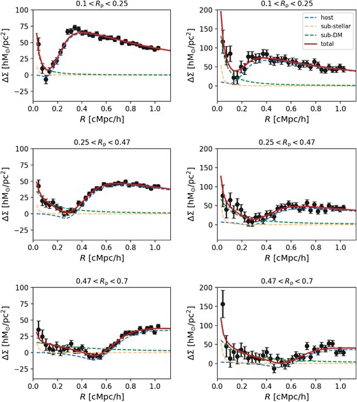 Similar to Fig. 2, but here we show the lensing signals and best-fitting models corresponding to the low-M* (left column) and high-M* (right column) subsamples.