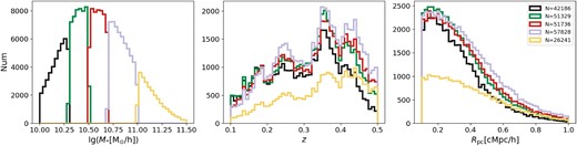 Similar to Fig. 1, here we show the histogram distributions of stellar mass M*, redshift z, and comoving lensing distance Rp for subsamples binned solely based on M*. The same subsamples are represented with consistent colours across the three panels.