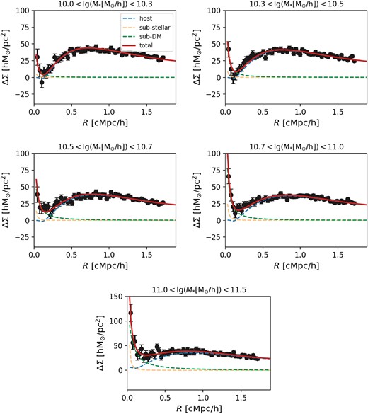 Similar to Fig. 2, here we show the lensing signal and the best-fitting model of subsamples binned solely based on M*.