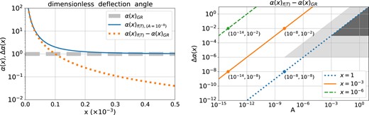 The left panel shows the dimensionless deflection angle in GR (dashed line), f(T) gravity (solid line), and their difference (dotted line). The right panel shows α(x)f(T) − α(x)GR with different values of A. Three image positions are shown with different colours. The coordinates of several points are presented for better comparison. The grey area shows the possible range that is distinguishable by the current telescope.