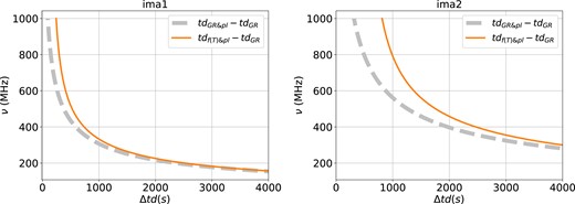 The frequency-delay time relation for the two lensed images in len1 system. The delay time (in unit of second) caused by GR is subtracted for better comparison. An extremely high density is used when producing the figure.