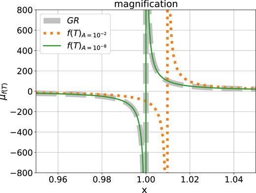 The magnification near the critical curves on the image plane with different A. The grey dashed line represents that of GR. The other two coloured curves show that of f(T) with different A.