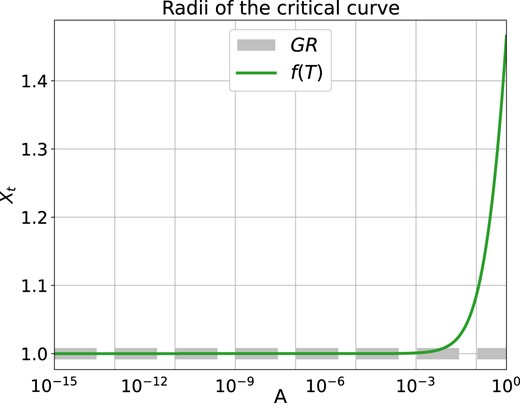 The relation between the radii of critical curve Xt and the parameter A for SIS lens (equation 20). The horizontal coordinate is shown in the logarithmic scale.