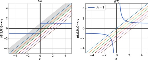 Image diagram for SIS halo under GR (left panel) and f(T) (right panel). The blue solid lines represent the deflection angle α(x). The coloured dashed lines show the function f(x) = x − y for a range of y ∈ (0, 2.5), the corresponding y values from top to bottom are y = 0, 0.5, 1, 1.5, 2, 2.5. According to lens equation equation (4), intersections of the dashed and solid line indicate the positions of images. While the grey area in the left panel is where α(x) and f(x) have two intersections, i.e. lensing can generate two images in this region.