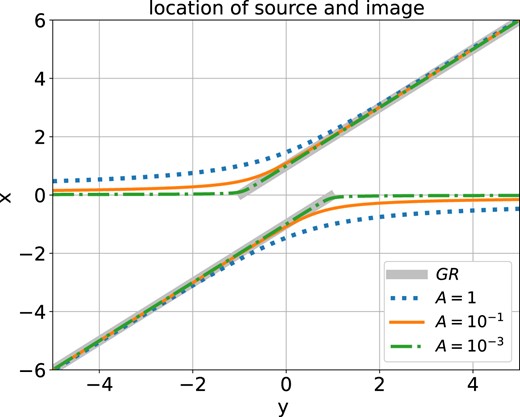 Image diagram for location of source and image. The abscissa y represents the position of the source, and the ordinate x represents the position of the corresponding image. The x − y relation under f(T) gravity is marked by coloured lines, and the solid grey line is the relation under GR for reference.