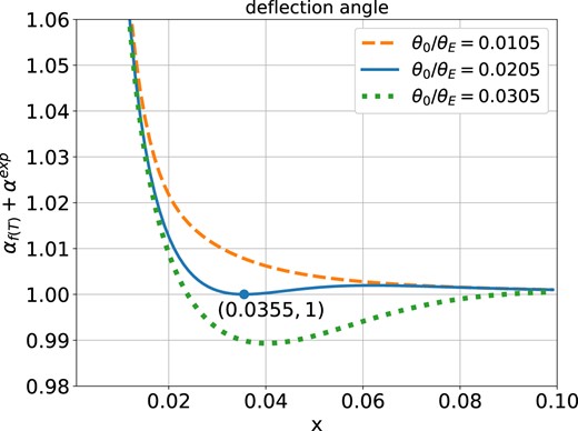 Deflection angle αexp + αf(T) of x with different θ0. The dot marked in the figure is the minimum value of αexp + αf(T) when θ0/θE = 0.0205.