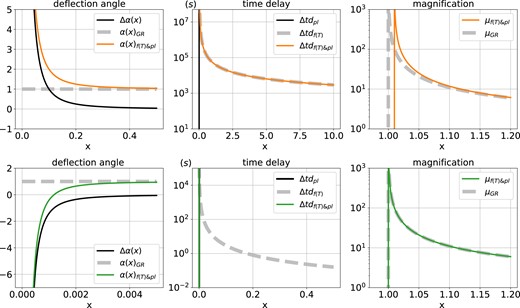 Comparison of lensing effects between f(T) gravity, w/o plasma lensing. SIS halo is used for the mass of the lens, and the power-law model is used for the plasma. The top (bottom) row depicts the quantifies for the f(T) lensing with parameter A = 10−2 (A = 10−8). Δα(x) refers to $\alpha (x)_{f(T) \& \mathrm{ pl}}-{\alpha (x)}_{\mathrm{ GR}}$, and $\Delta \mathrm{ t}\mathrm{ d}_{f(T) \& \mathrm{ pl}}$, Δtdpl, Δtdf(T) respectively represents the value of $\mathrm{ t}\mathrm{ d}_{f(T) \& \mathrm{ pl}\mathrm{ }}-\mathrm{ t}\mathrm{ d}_{\mathrm{ GR}}$, tdpl − tdGR, tdf(T) − tdGR. The horizontal scale of each panel is different for better visibility.